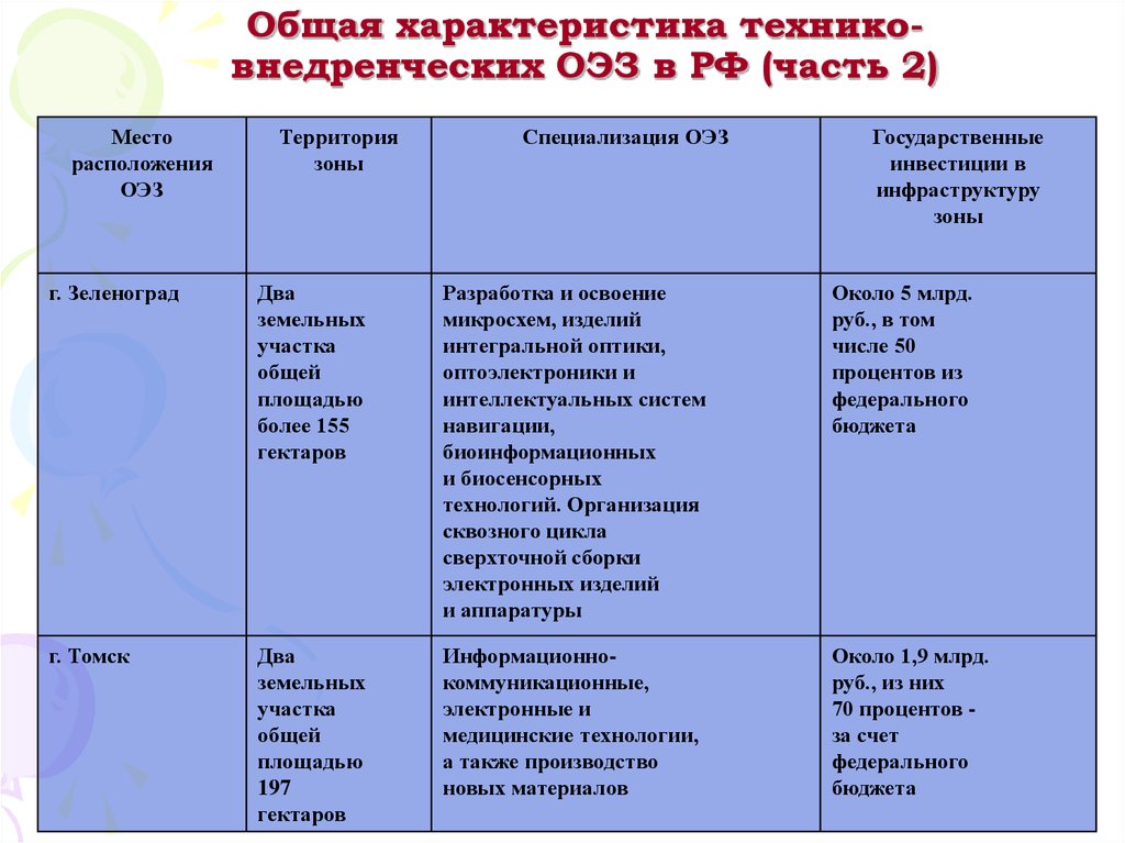Общая характеристика технико-внедренческих ОЭЗ в РФ (часть 2)