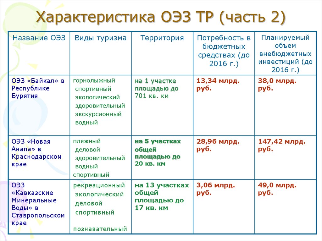 Дайте характеристику 3. Экономические зоны Китая таблица. Сравнительная характеристика экономических зон Китая таблица. Характеристика ОЭЗ. Характеристика экономических зон Китая.