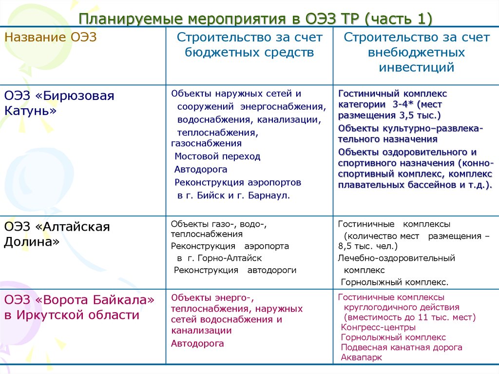 Виды оэз. Типы особых экономических зон. Классификация специальных экономических зон. Классификация свободных экономических зон. 4 Типа особых экономических зон.