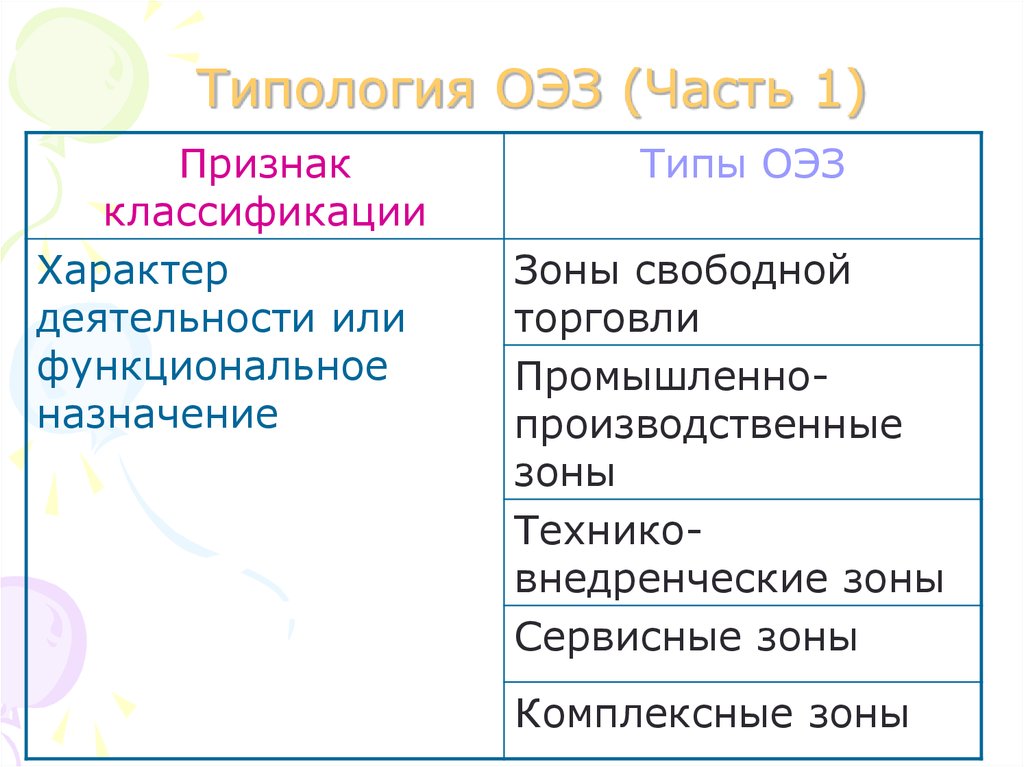 Свободные экономические зоны презентация