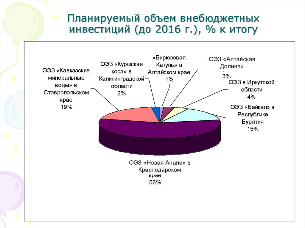 Планируемый объем внебюджетных инвестиций (до 2016 г.), % к итогу