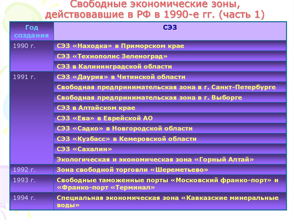 Свободная экономическая область. Свободные экономические зоны (СЭЗ). Свободные экономические зоны 1990. Свободные экономические зоны в России находка. СЭЗ находка.