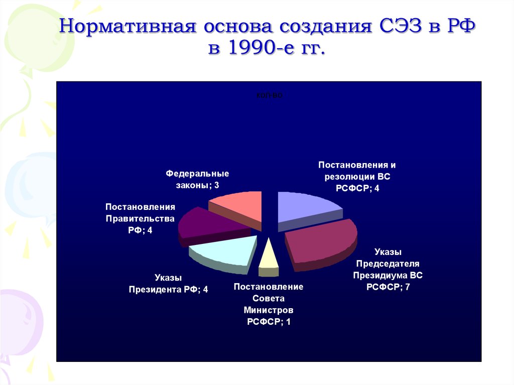 Опыт создания и функционирования свободных экономических зон в россии презентация