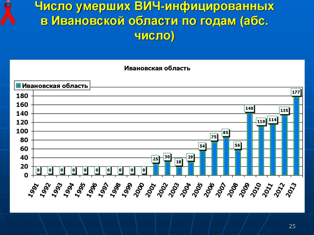 Сколько смертей в этом году. Статистика ВИЧ В России. Статистика смертей от СПИДА. Количество ВИЧ инфицированных в мире. СПИД по годам.