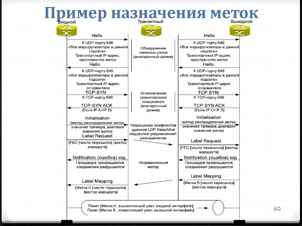 Примеры назначения организаций