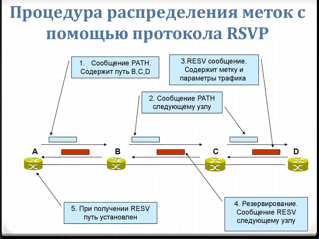 Процедура распределения меток с помощью протокола RSVP