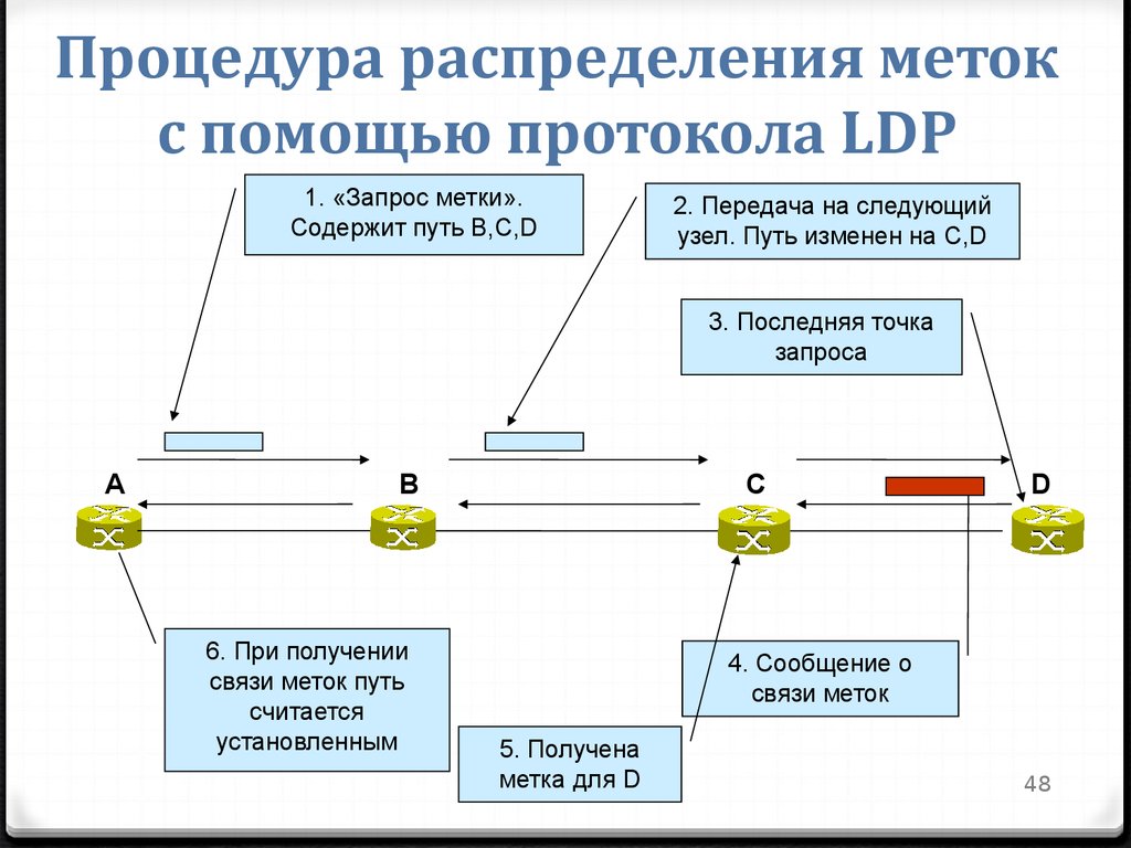 Процедура распределения меток с помощью протокола LDP