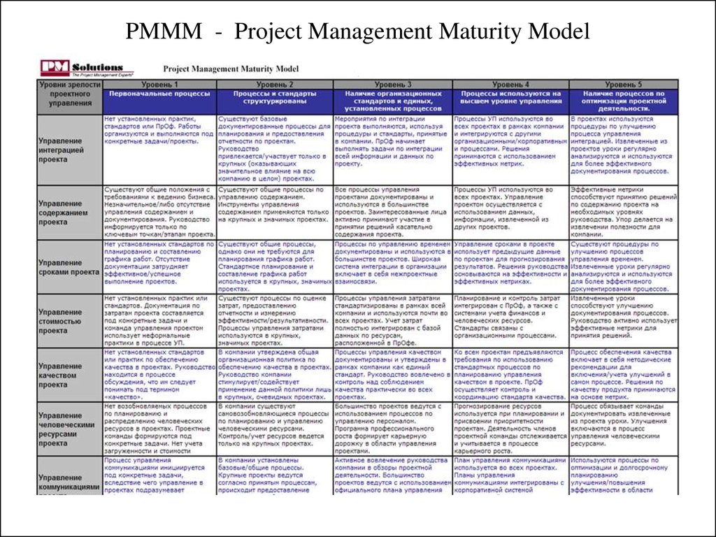 Модель зрелости управления проектами