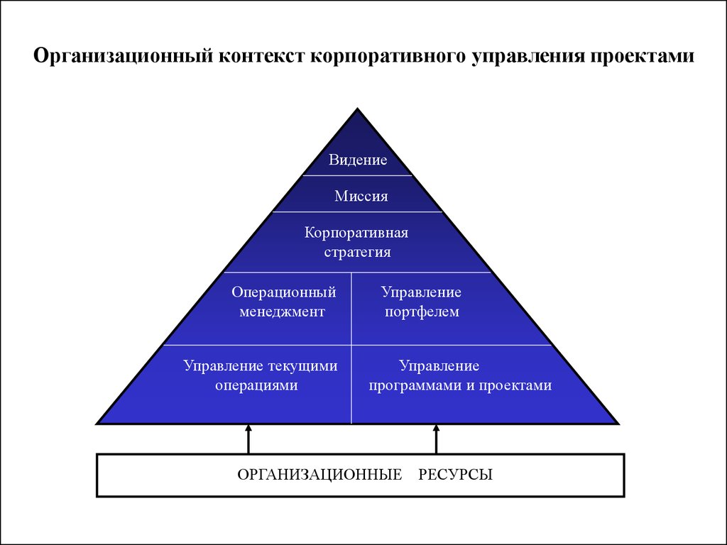 Уровни управления проектом