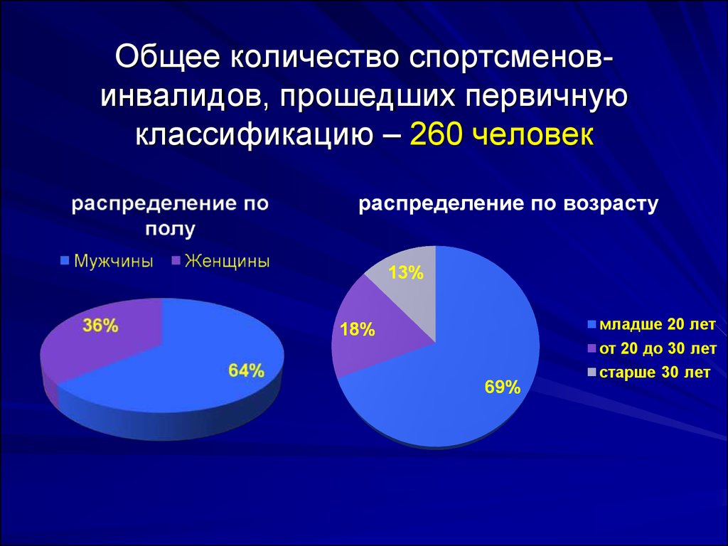 Количество спортсменов. Функциональная классификация инвалидов. Классификация спортсменов инвалидов. Численность спортсменов.