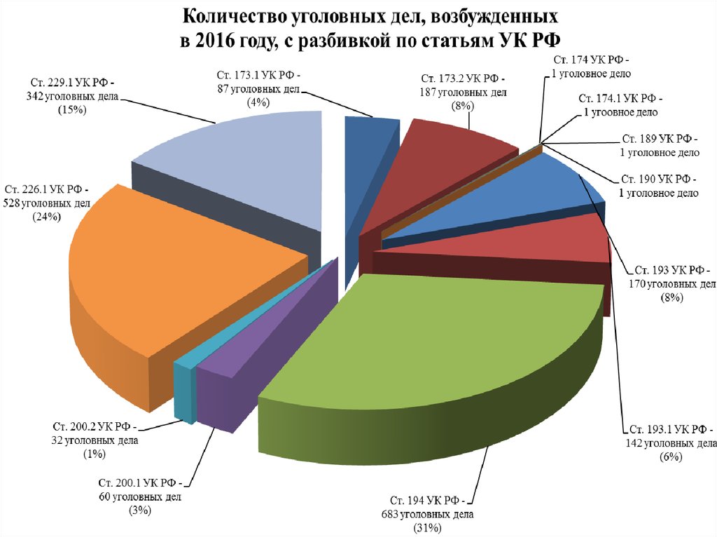 Количество дел. Статистика по уголовным делам. Судебная статистика по уголовным делам. Диаграмма уголовных дел. Статистика по возбуждению уголовных дел.