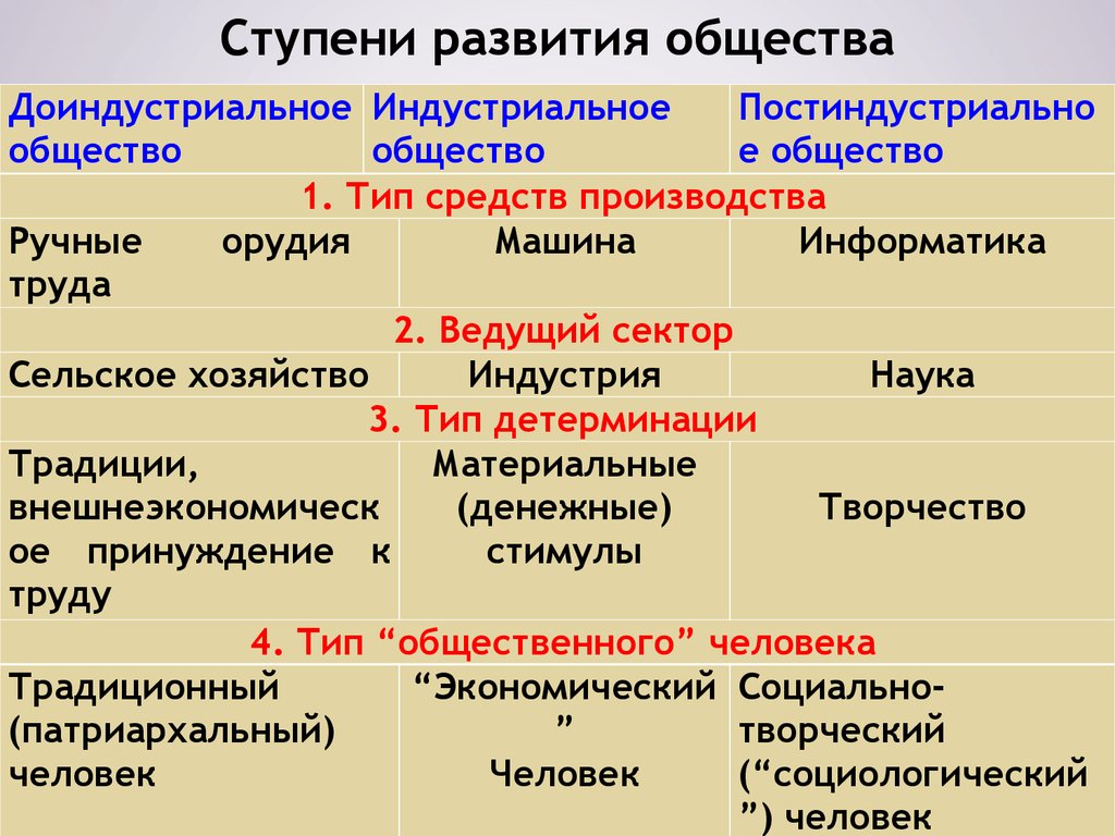 Развитие общества 8 класс обществознание презентация