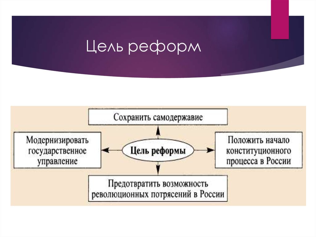 Проект реформа. Цели реформ. Каковы цель реформы?. Реформа главные цели. Определяющая цель реформы.