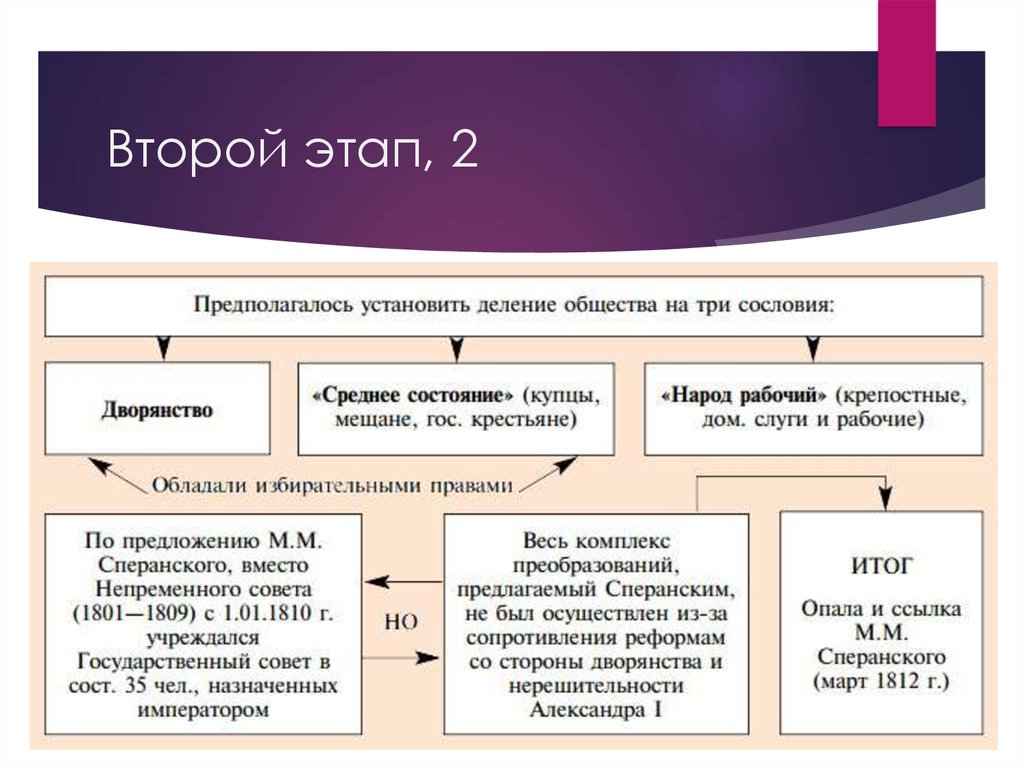 Сравнить проекты сперанского и новосильцева таблица