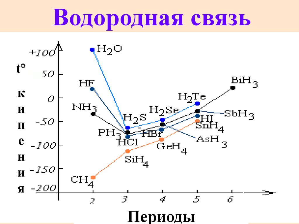 Водород кипение. Температура кипения водородных соединений. График зависимости температуры кипения и водородной связи.