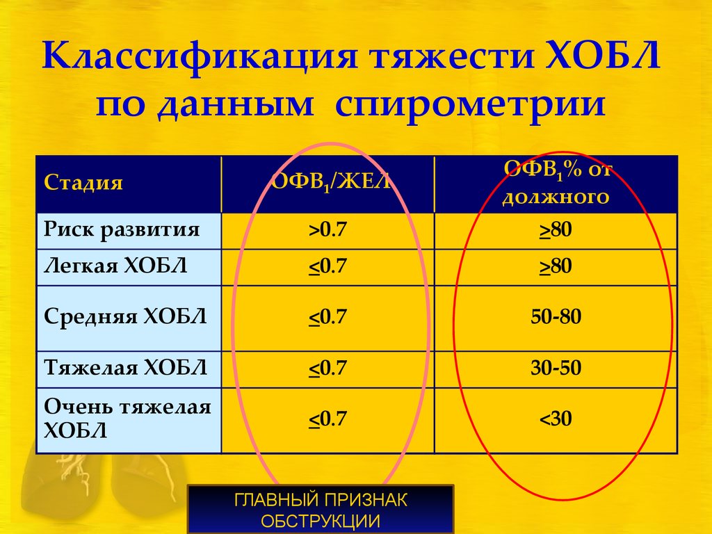 Классификация тяжести