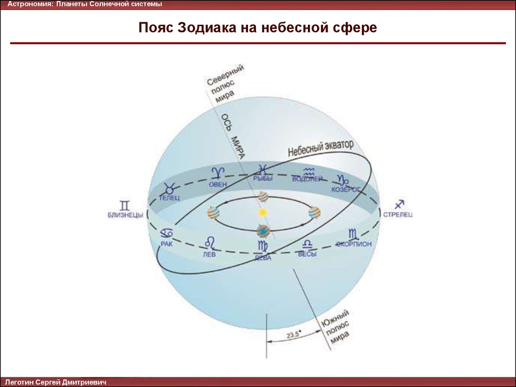 Созвездие солнца. Эклиптика и Зодиакальный пояс. Зодиак Эклиптика. Пояс зодиака Эклиптика. Пояс зодиака на небесной сфере.