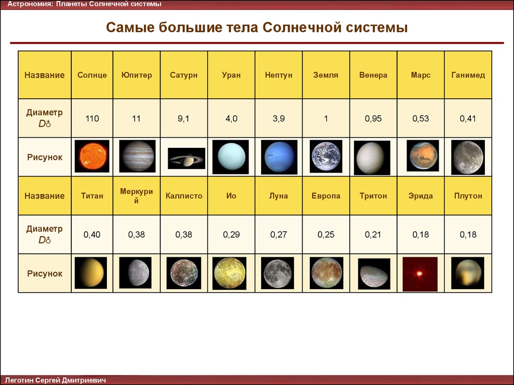 Среднегодовая температура планет. Возраст планет солнечной системы таблица. Возраст солнечной системы. Возраст солнца и планет. Планеты солнечной системы по возрасту.