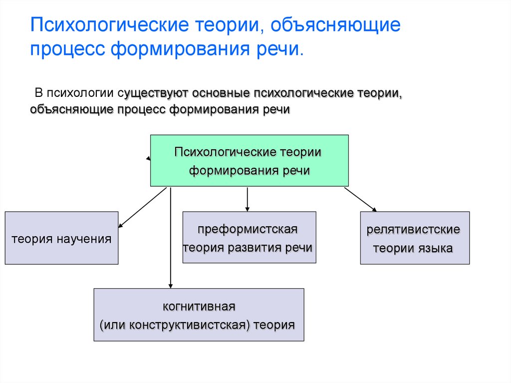 Процесс формирования и развития. Психологические теории формирования речи. Теории, объясняющие процесс формирования речи. Теории развития речи в психологии. Основныемпсихологические теории.