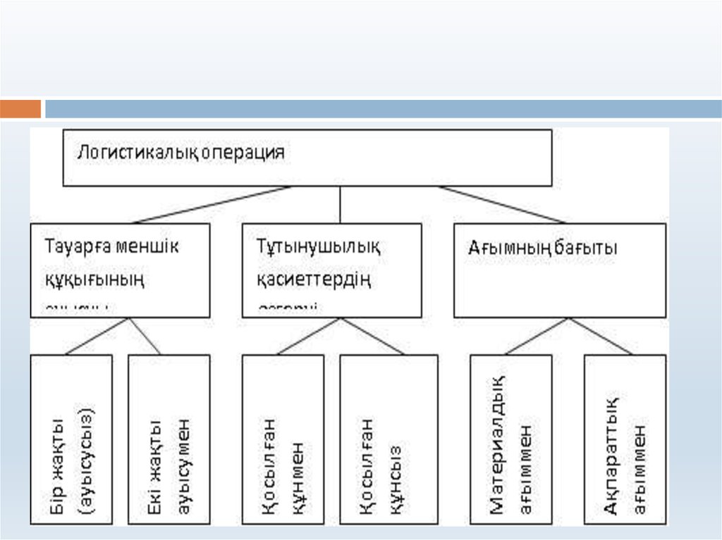 Логистические операции