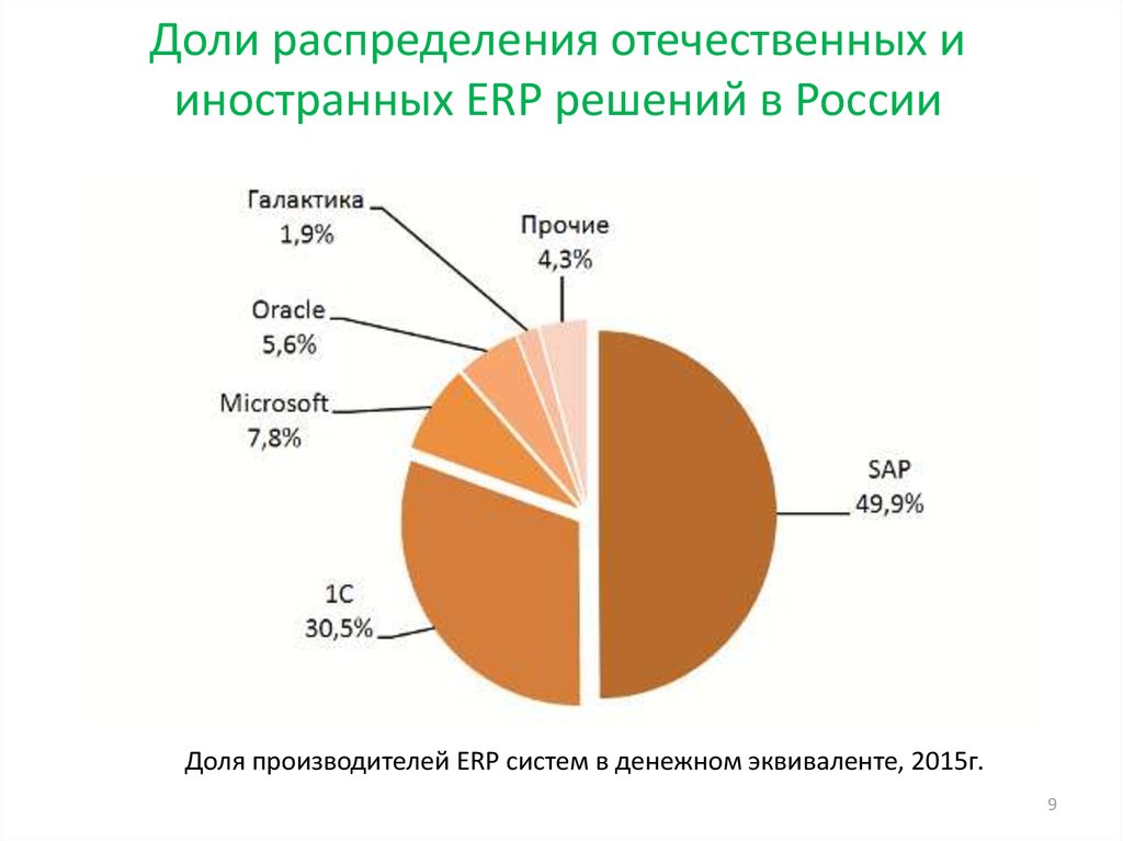 Доли руси. Доля SAP на российском рынке. SAP доля рынка в России. Доли рынка ERP систем в России 2020. Доля ERP на российском рынке.