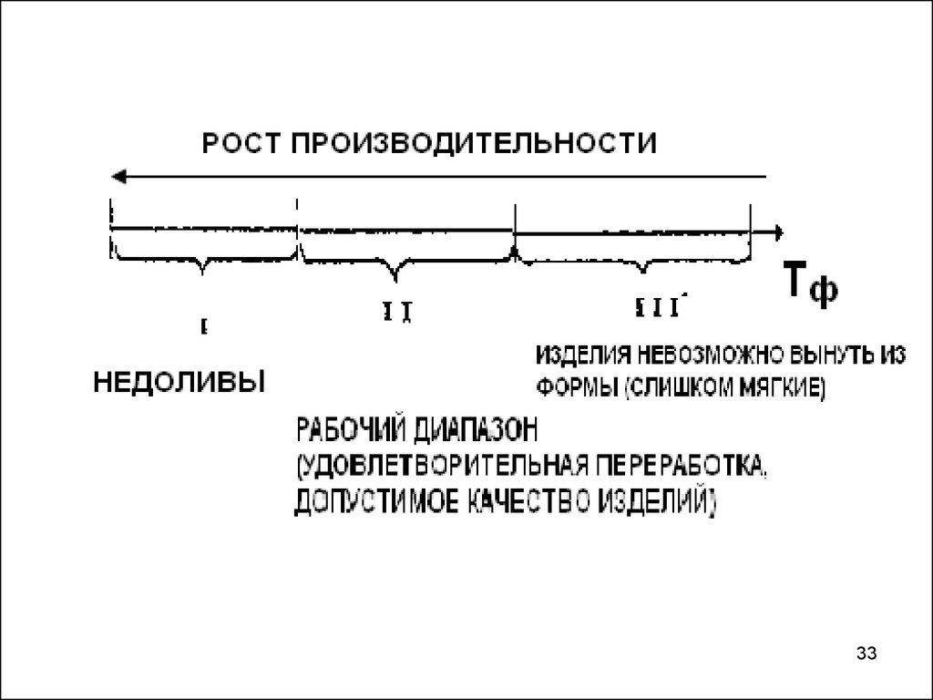 Производительность изделий