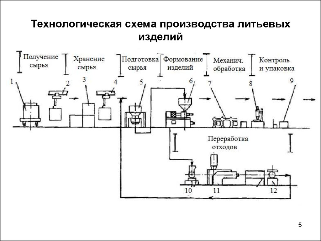 Технологический процесс производства. Технологическая схема литья под давлением. Технологическая схема производства литьевых изделий из термопластов. Технологическая схема процесса литья термопластов. Структурная схема технологического процесса литья под давлением.