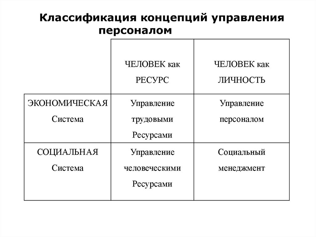 Классификация управления. Классификация и концепции управления человеческими ресурсами. Классификация концепций управления персоналом. Экономическая концепция управления персоналом. Характеристика концепции управления персоналом.