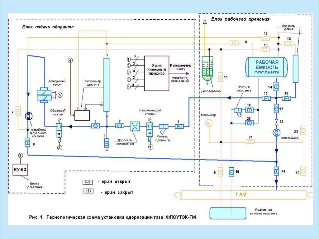 Одоризация газа на грс схема