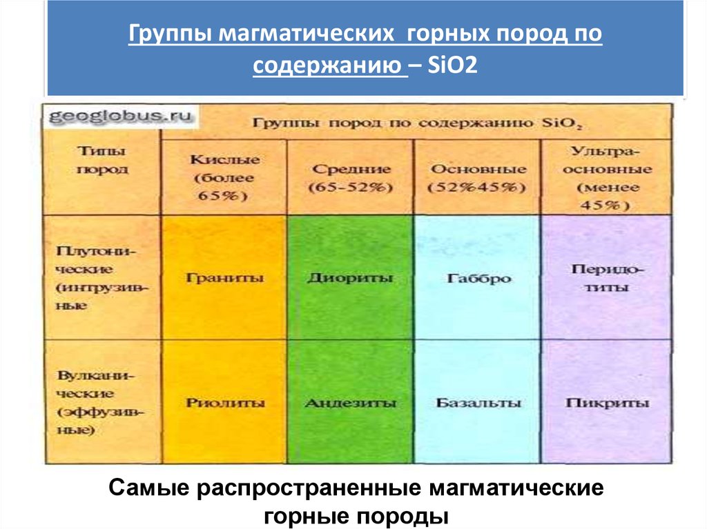 Таблица пород. Классификация магматических горных пород. Классификация горных пород по содержанию sio2. Группы магматических пород по содержанию sio2. Магматические породы таблица.