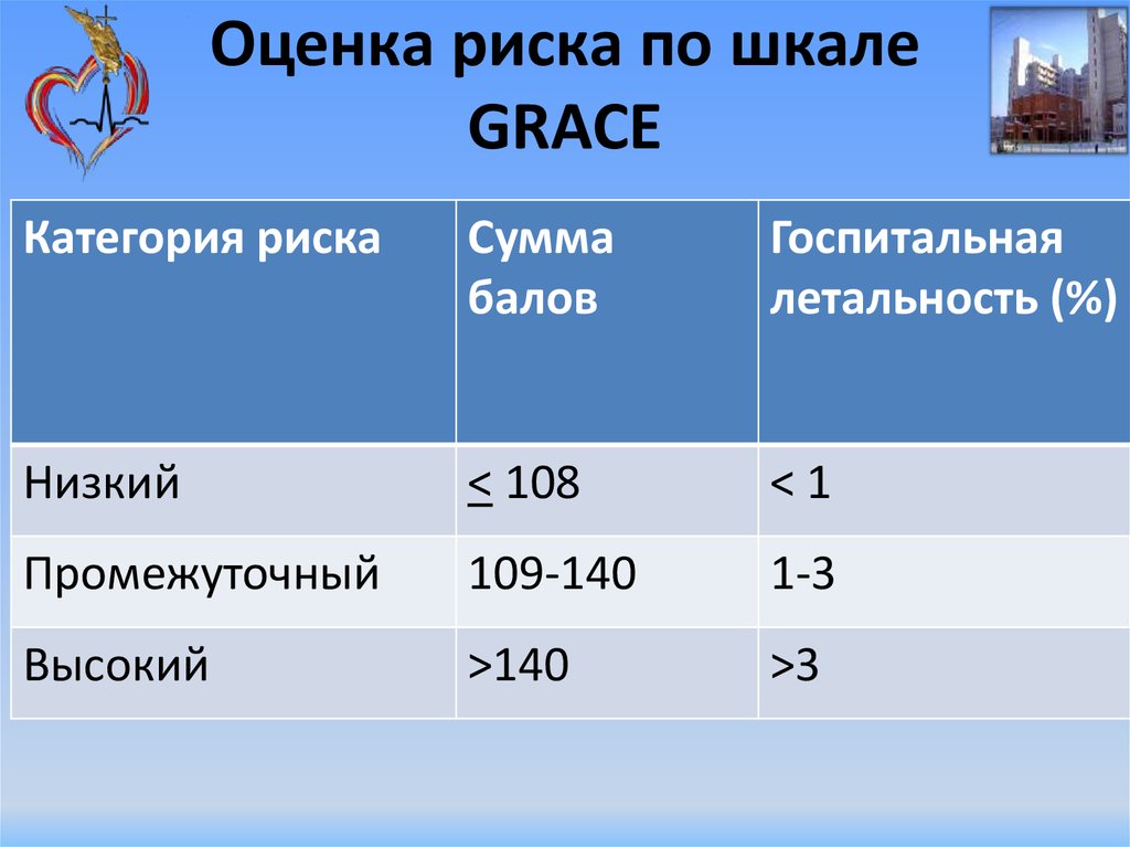 Шкала грейс. Шкала Grace. Оценка риска по шкале Grace. Шкала Грейс интерпретация. Шкалы оценки риска при Окс.