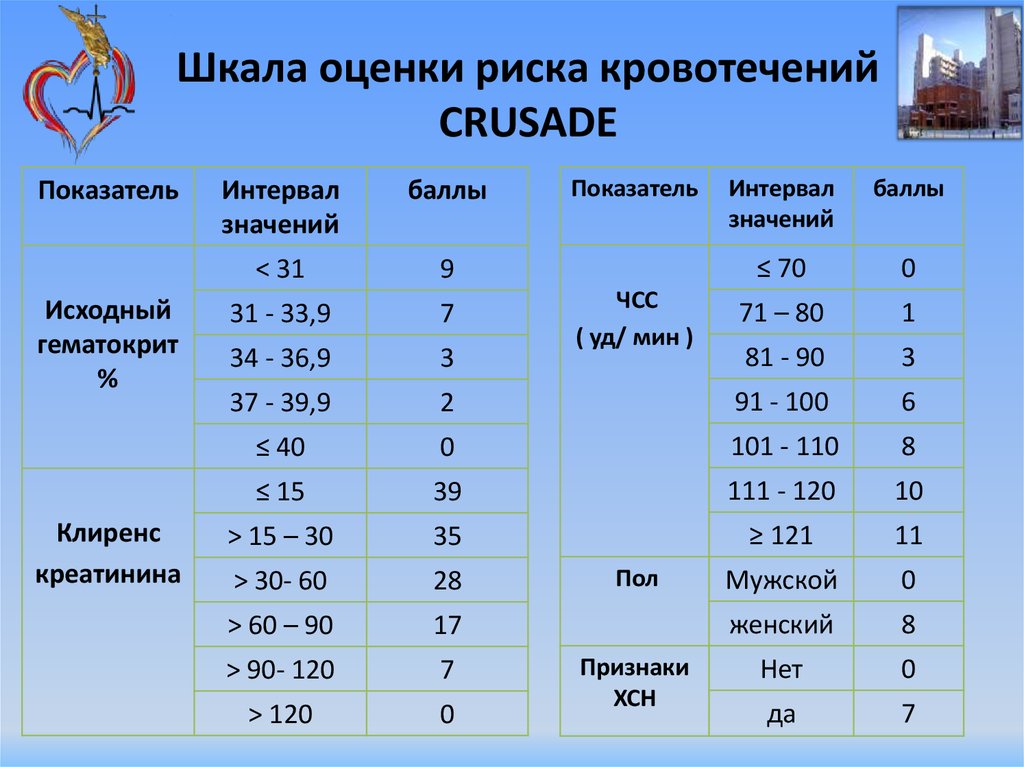 Течение баллы. Риск кровотечения по шкале Crusade. Шкала оценки риска. Шкала Crusade. Шкала оценки кровотечения.