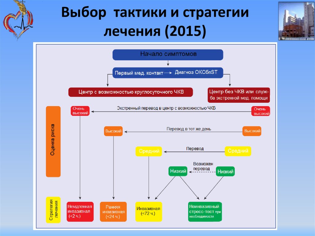 Выбранная тактика. Тактика и стратегия лечения. Выбирать тактику выбирать стратегию. Тактика лечения от стратегии лечения. Выбор стратегии ведения пациентов с ОКСБПST.