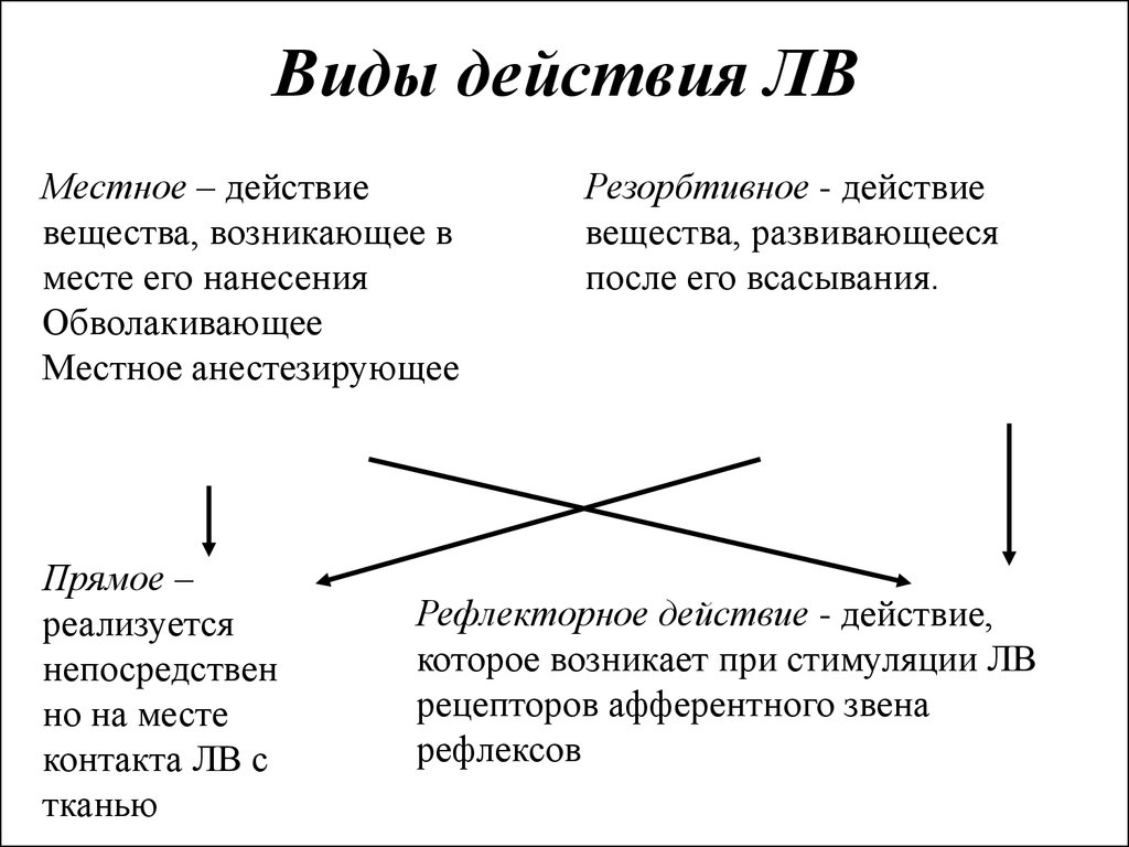 Типу действия. Виды действия лв. Виды местного действия. Вид действия резорбтивное местное. Рефлекторное резорбтивное местное.