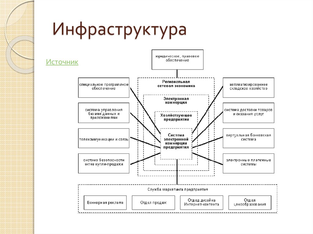 Инфраструктура 3