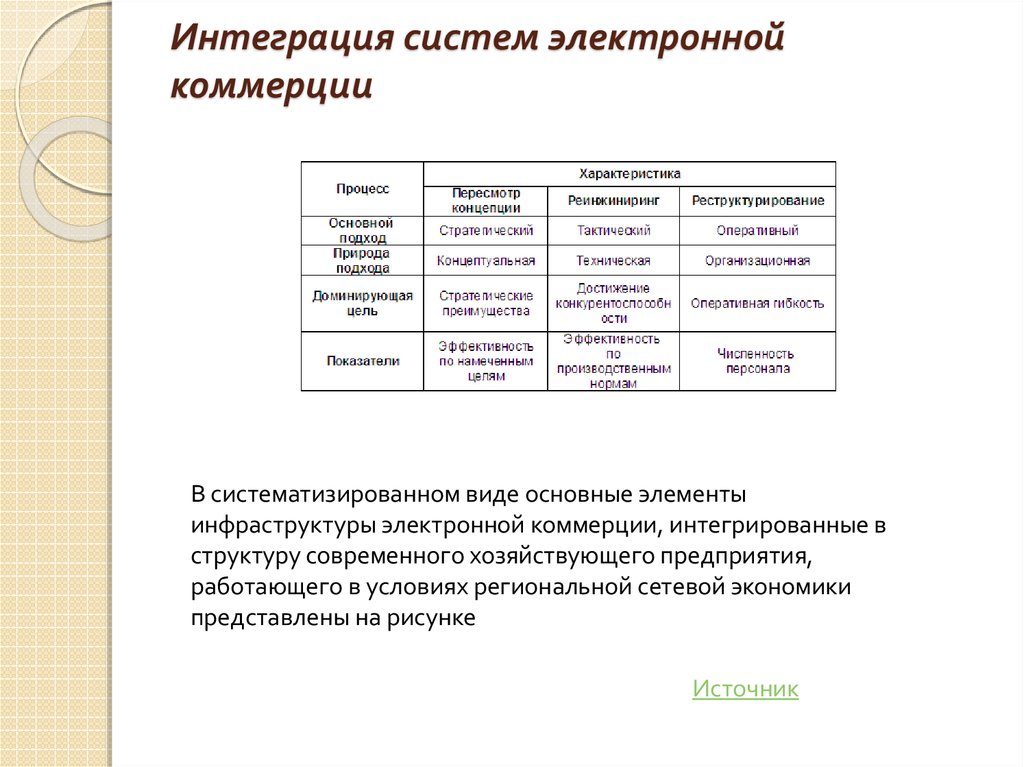 Интеграция систем электронной коммерции