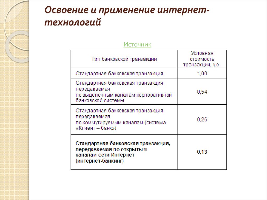 Освоение и применение интернет-технологий