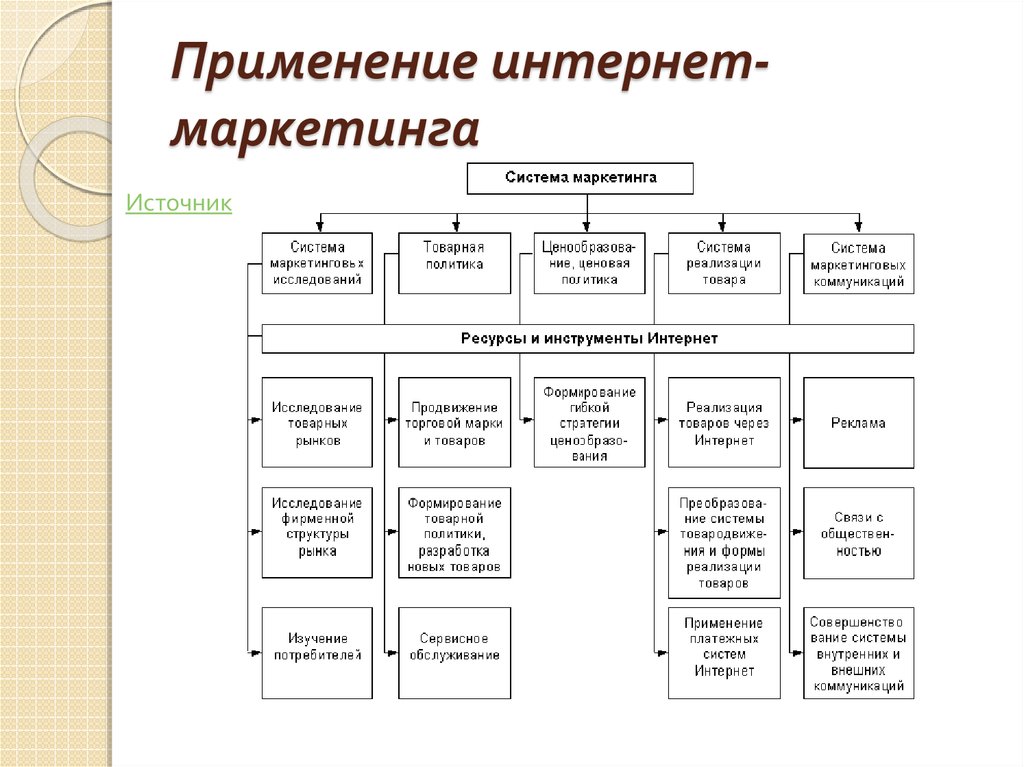 Использование интернет в маркетинге презентация