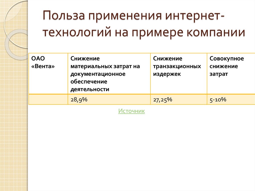 Польза применения интернет-технологий на примере компании