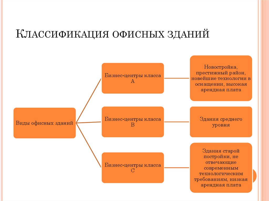 Классификация зданий. Классификация БЦ по классам таблица. Классификация офисных помещений таблица. Классификация бизнес-центров и офисных зданий. Классификация офисных зданий.