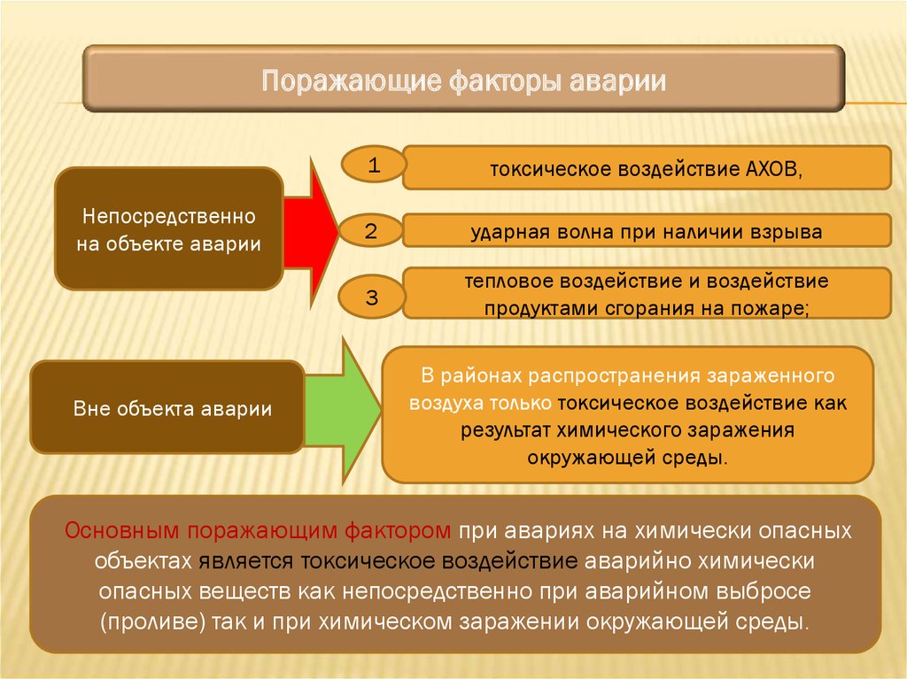 Реферат: Определение поражающих факторов АХОВ при химической аварии