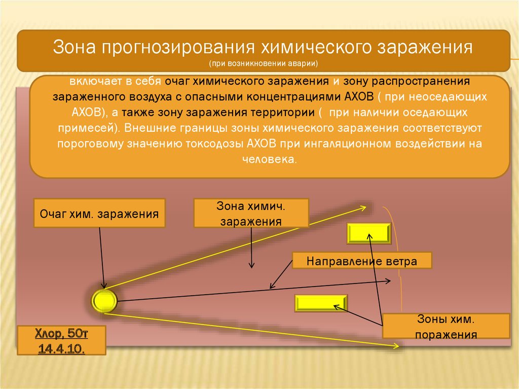 Классификация опасной зоны