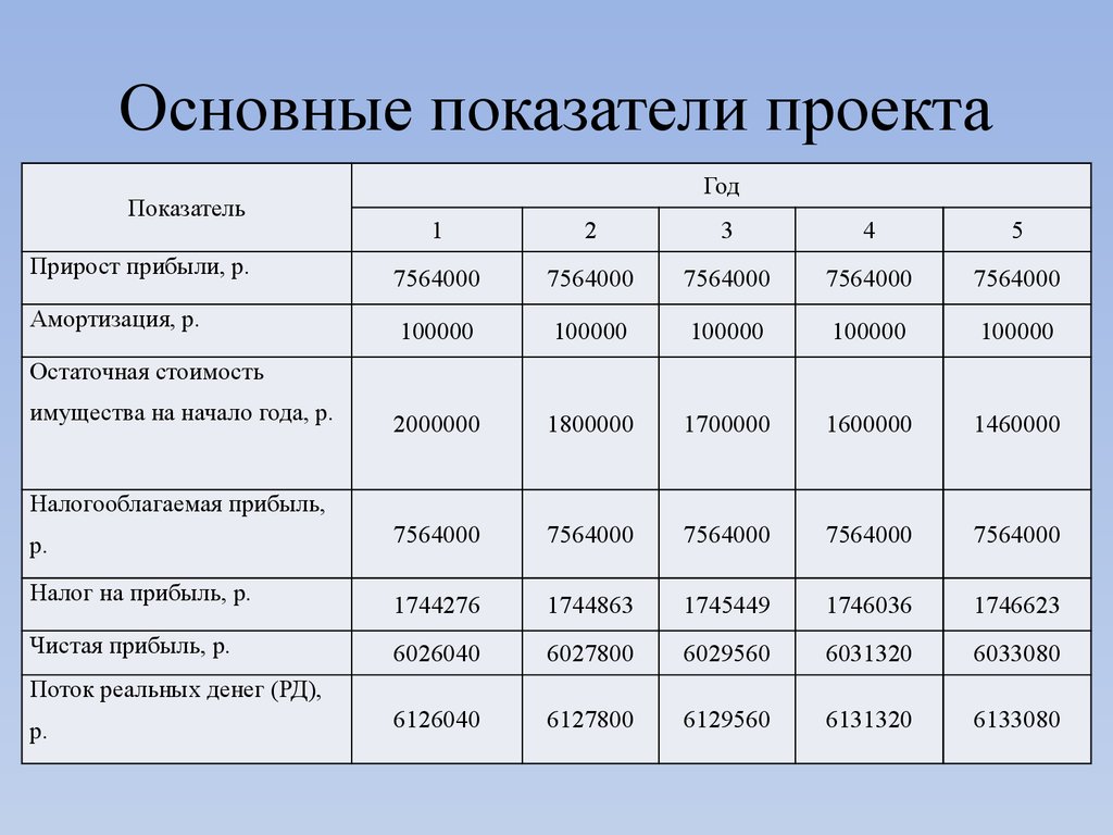 Дополнительные показатели