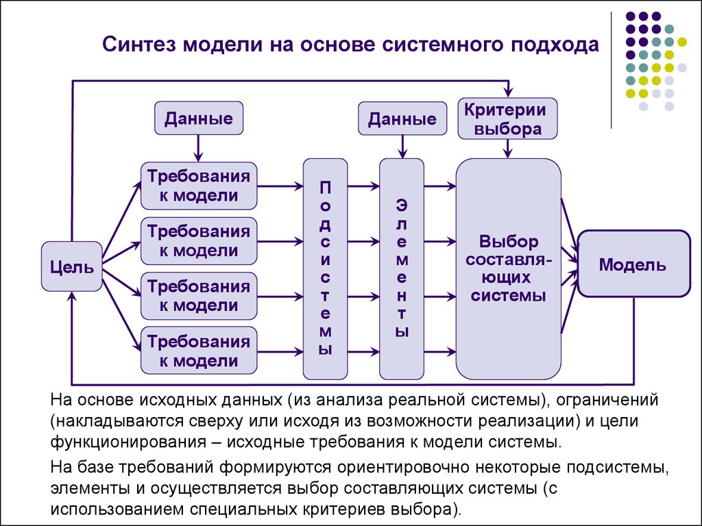 Синтез моделей. Синтез модели на основе классического индуктивного подхода. Основы системного подхода. Системный Синтез. Синтез модели на основе системного подхода.