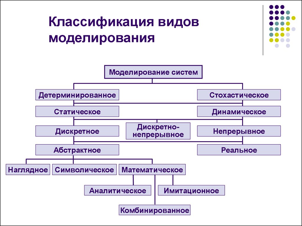 Метод модели. Классификация моделирования систем. Классификация методов моделирования систем. Классификация видов моделирования. Моделирование виды моделирования.