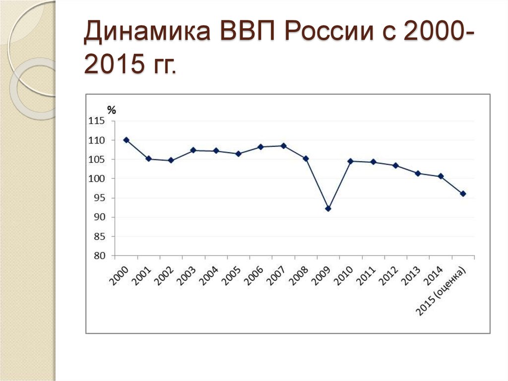 Динамика ВВП России с 2000-2015 гг.
