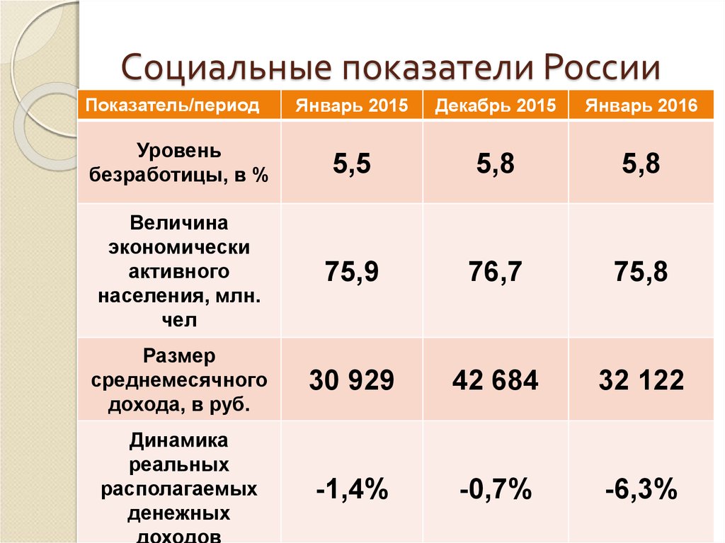 Основные социально экономические. Социальные показатели. Социальные показатели России. Основные социальные показатели. Анализ социальных показателей.