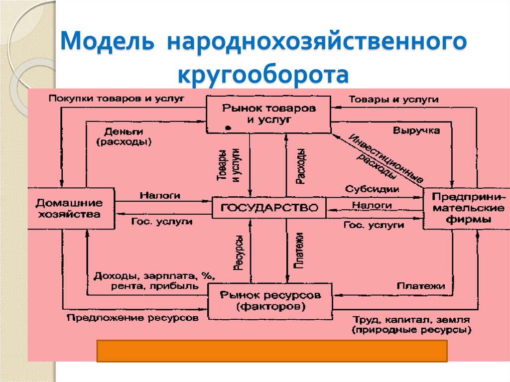 Схема экономического кругооборота