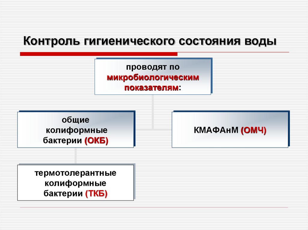 Схема контроля качества воды