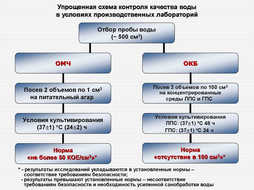 Схема контроля качества воды